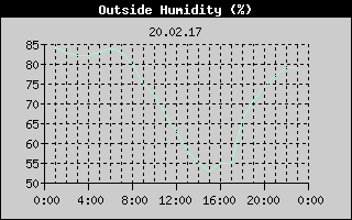 Outside Humidity History