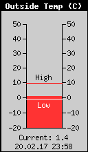 Current Outside Temperature