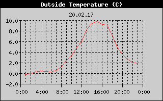 Outside Temperature History