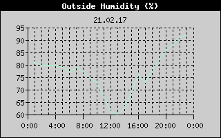 Outside Humidity History