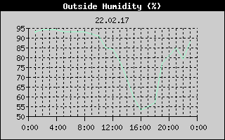 Outside Humidity History