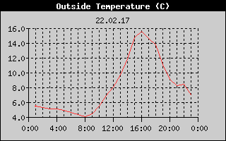 Outside Temperature History