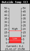 Current Outside Temperature