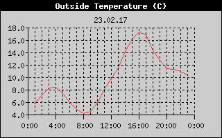 Outside Temperature History