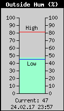 Current Outside Humidity
