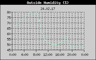 Outside Humidity History