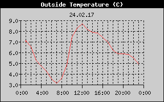 Outside Temperature History