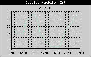 Outside Humidity History