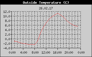 Outside Temperature History