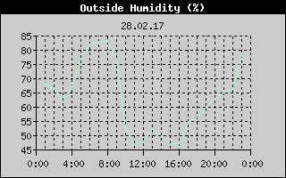 Outside Humidity History