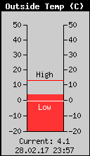 Current Outside Temperature