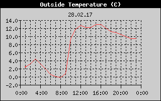 Outside Temperature History