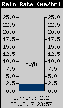 Current Rain Rate
