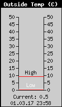Current Outside Temperature