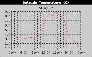 Outside Temperature History