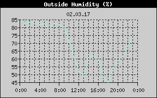 Outside Humidity History