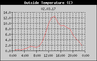 Outside Temperature History