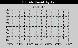 Outside Humidity History