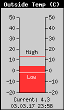 Current Outside Temperature