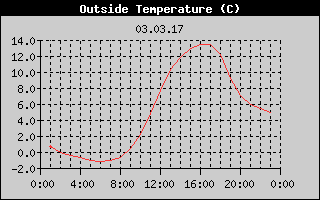 Outside Temperature History
