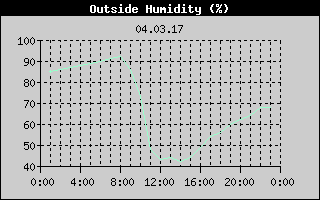 Outside Humidity History