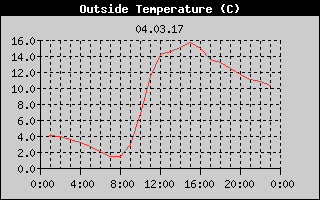 Outside Temperature History