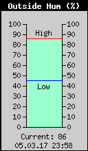 Current Outside Humidity