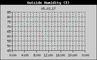 Outside Humidity History