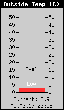 Current Outside Temperature