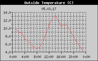 Outside Temperature History