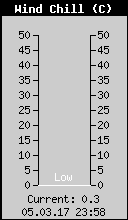 Current Wind Chill