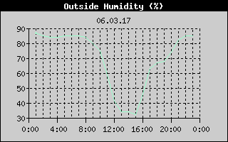 Outside Humidity History