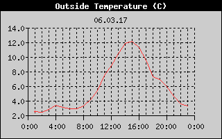Outside Temperature History