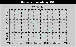 Outside Humidity History