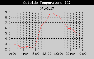 Outside Temperature History