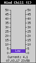 Current Wind Chill