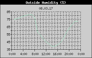 Outside Humidity History