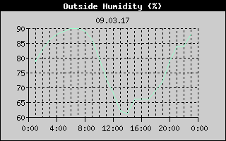 Outside Humidity History