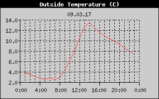 Outside Temperature History