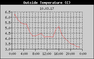 Outside Temperature History