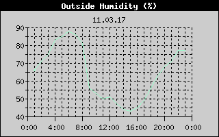 Outside Humidity History