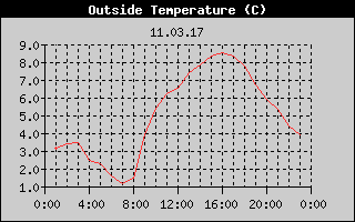Outside Temperature History