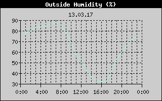 Outside Humidity History