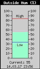 Current Outside Humidity