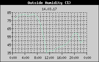 Outside Humidity History