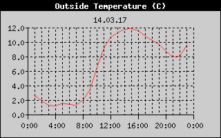 Outside Temperature History