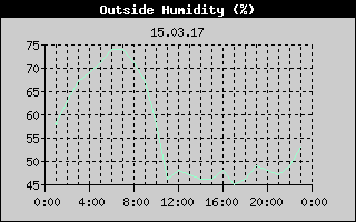 Outside Humidity History