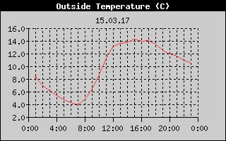 Outside Temperature History