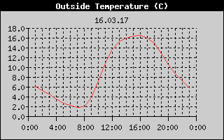 Outside Temperature History