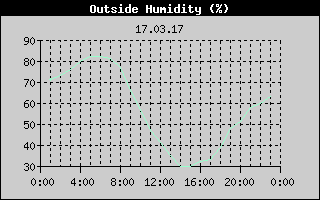 Outside Humidity History